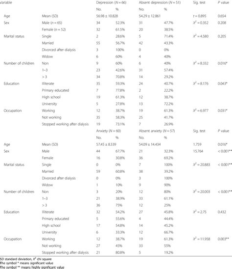 Relation Between Sociodemographic Data And Psychiatric Comorbidity In Download Scientific