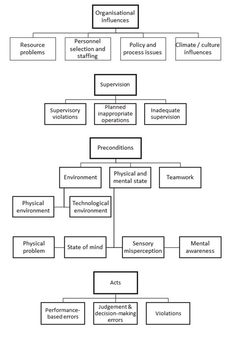 Hfacs Human Factors Analysis And Classification System Version