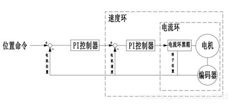 伺服控制的三环控制原理及整定仿真和simulink模型 Csdn博客