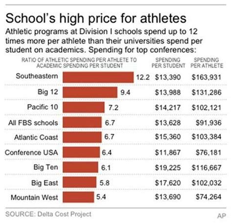 Study Highlights Ncaa Spending Gaps Between Students And Athletes Sec