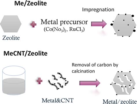 Schema Of Synthesis Of Metal Zeolite Catalysts Download Scientific