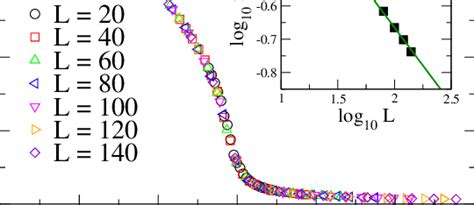 Color Online Scaling Plot Of The Binder Cumulant For Some Lattice