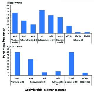 A Heatmap Cluster Analysis Of The Antibiogram Profiles Of The