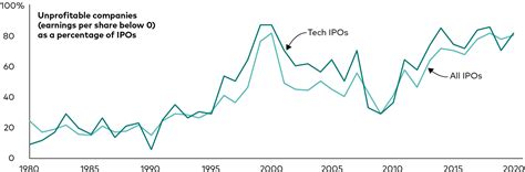 Where To Find Asset Bubbles And What They Are Vanguard