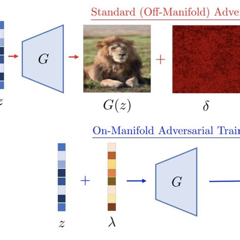 The Overall Pipeline Of The Proposed Dual Manifold Adversarial Training