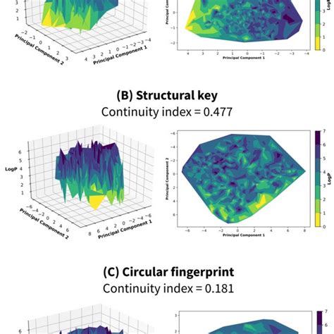 Three And Two Dimensional Views Of Structurelipophilicity Landscapes