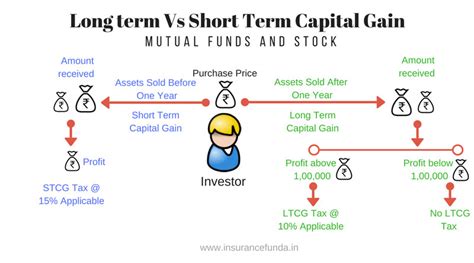 Long Term Capital Gain Ltcg Tax On Stocks And Mutual Funds Budget 2018 Insurance Funda