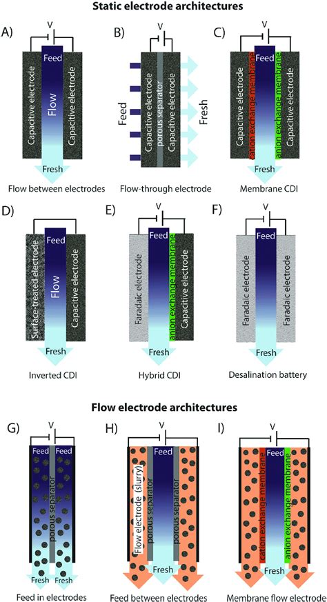 A D Cdi Architectures Using Static Electrodes Including A