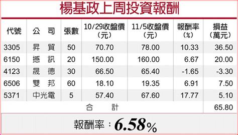 10月營收創高 與美商合作 三福化三晃 擁題材 上市櫃 旺得富理財網