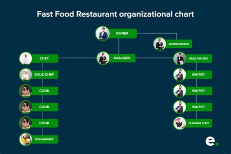 Top 4 Examples Of Organizational Charts Of Different Types Of