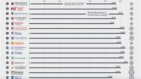 Visualized: The Best Universities in America