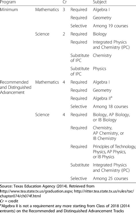 Mathematics and science courses by types of high school curriculum for ...