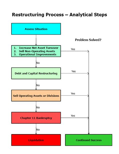 A Graphical Explanation Of The Financial Restructuring Process