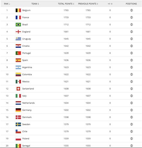 Belgium Ends Year Top Of Fifa Rankings Qatar Is 2019s Fastest Climber