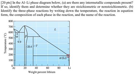 Solved 20 Pts In The Al Li Phase Diagram Below A Are Chegg