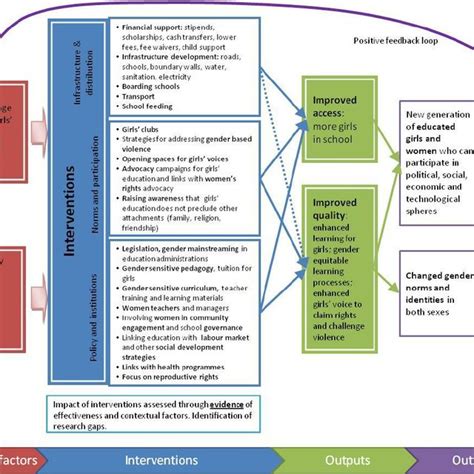 1: Theory of change model | Download Scientific Diagram