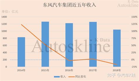 东风汽车集团财报解析：营收近4年最低，归母净利近3年最低 知乎