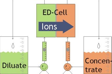 Electrodialysis - Wikiwand