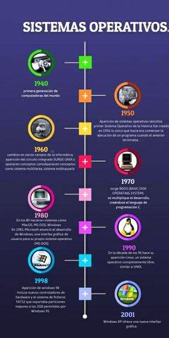 Evolución de los sistemas operativos timeline Timetoast timelines