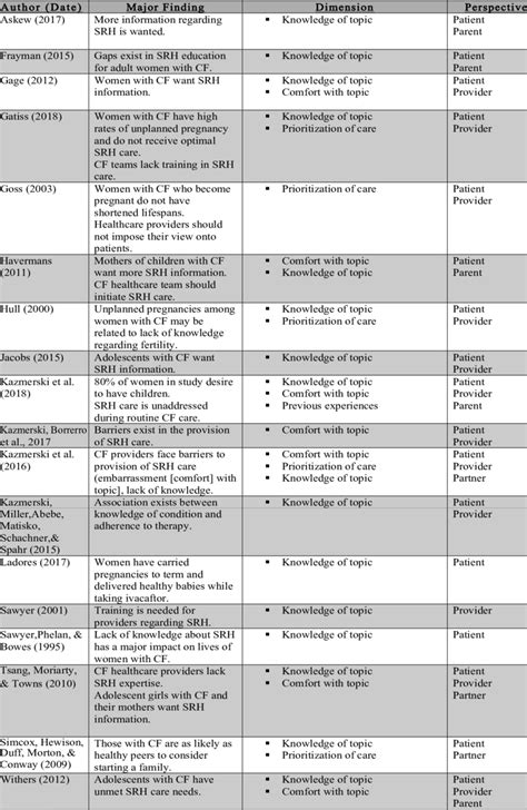 Synthesis of Review of Literature | Download Scientific Diagram 