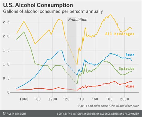 United States Did Alcohol Consumption Increase In The U S After