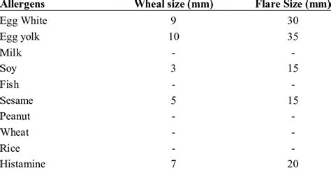 Results Of Skin Prick Test Spt To Food Allergens Download