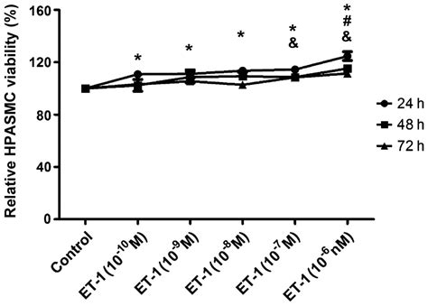 Iptakalim Influences The Proliferation And Apoptosis Of Human Pulmonary