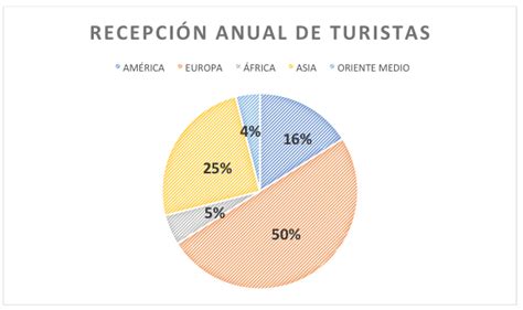 LOS PAÍSES MAS VISITADOS DEL MUNDO