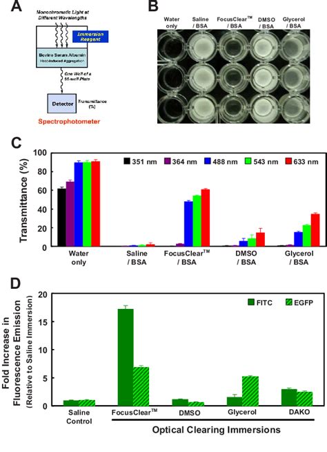 Figure 2 From Integration Of Optical Clearing And Optical Sectioning