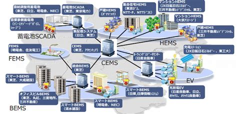 案例資料庫 橫濱智慧城市打造虛擬電廠 搭配儲能電池應用 地方能源治理