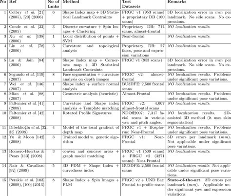 Comparison Of 3d Landmark Detection Methods Download Table