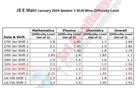 Jee Main 2024 Scorecard Session 1 Out Download Link