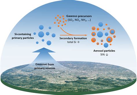 ACP Unraveling The Role Of Silicon In Atmospheric Aerosol Secondary