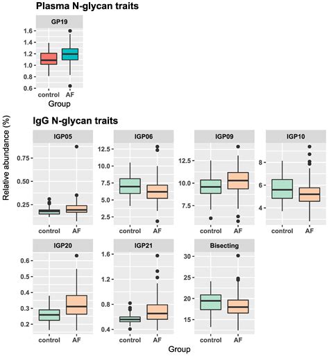 The N Glycosylation Of Total Plasma Proteins And Igg In Atrial Fibrillation