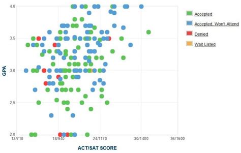 Cuny York College Gpa Sat Scores And Act Scores