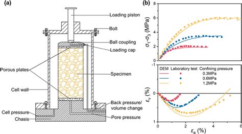 Triaxial Compression Test A Schematic View Of The Triaxial Apparatus