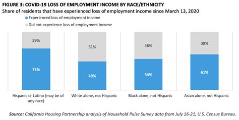 Racial Disparities In Housing Security From COVID 19 Economic Fallout