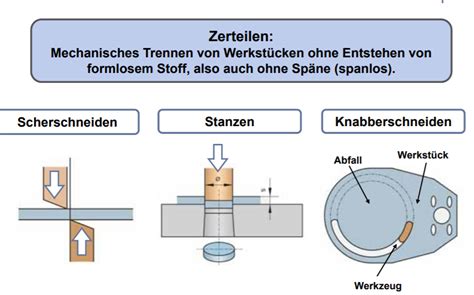 Zerteilen Schneiden Technische Produktgestaltung Repetico