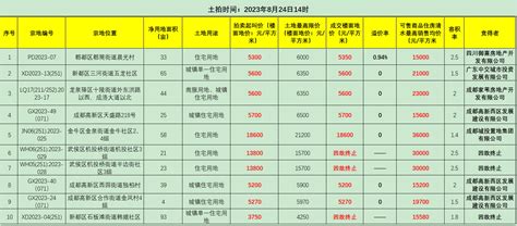 成都15宗土地全部成交 龙湖、中铁建、万科均有斩获四川在线