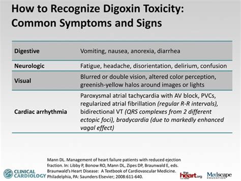 Digoxin Toxicity Awareness Recognition And Treatment Transcript