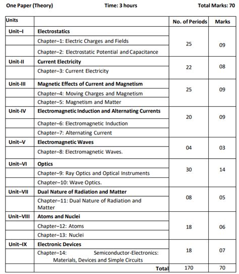 Cbse Syllabus 2023 24 Class 12 Physics Online Store