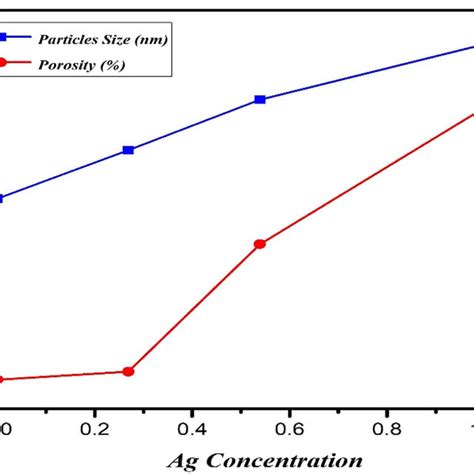 Ag Concentration And Particles Size Porosity Of Undoped And Doped PbS