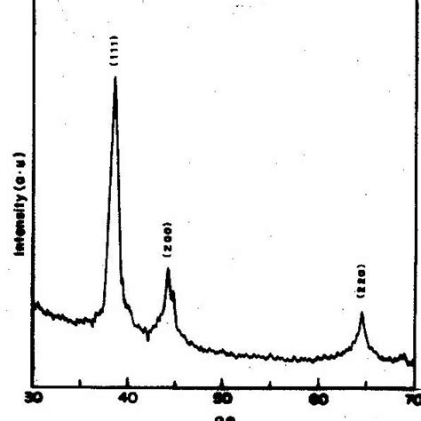 A Xrd Pattern Of Silver Nanoparticles Synthesized By Synechococcus