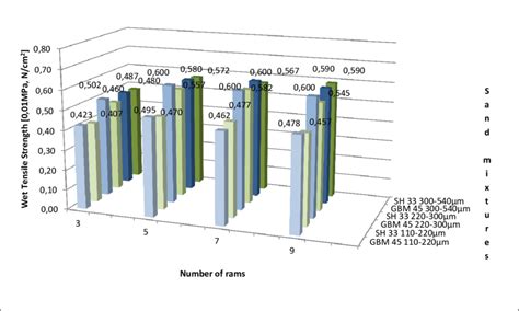 The Wet Tensile Strength Test Results Download Scientific Diagram