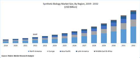 Synthetic Biology Market Size Demand Growth Report