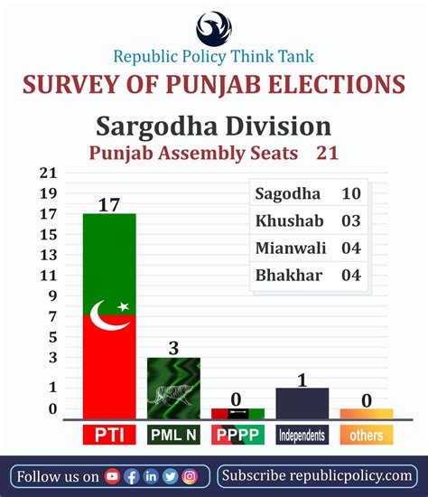 Survey Of Sargodha Division By Team Republicpolicy Republic Policy