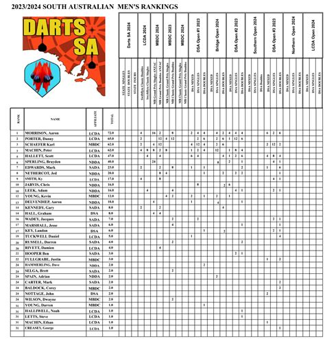 Rankings - Darts SA