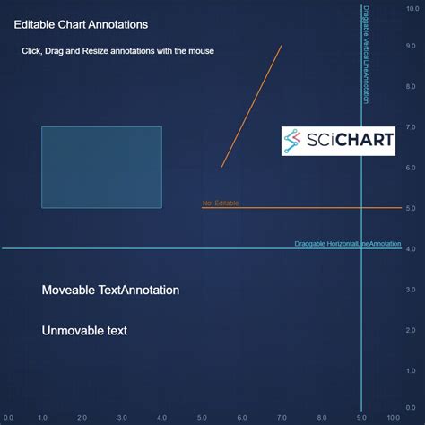 React Chart Editable Annotations SciChart Js Demo