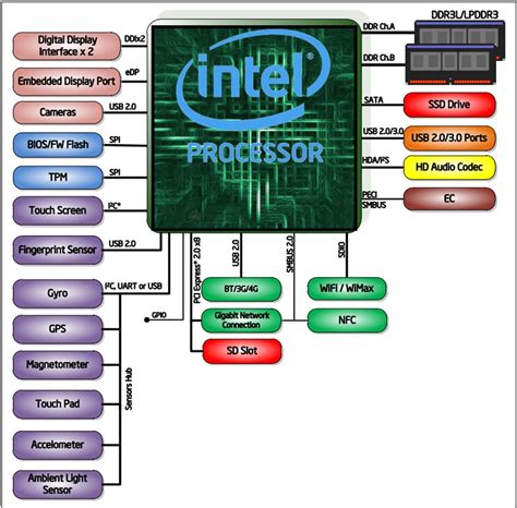 Celeron™ 3000 14nm Mobile Processors - Intel | Mouser