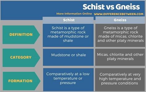 Difference Between Schist and Gneiss | Compare the Difference Between Similar Terms